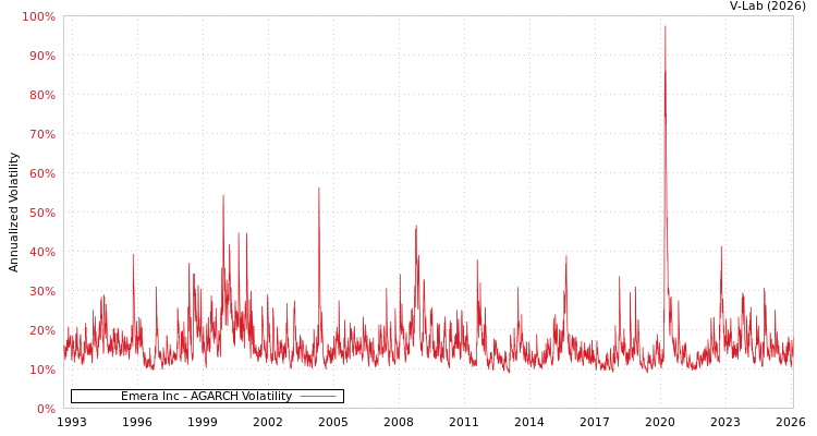 graph of Emera Inc AGARCH