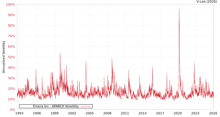 graph of Emera Inc APARCH