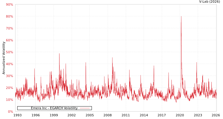 graph of Emera Inc EGARCH