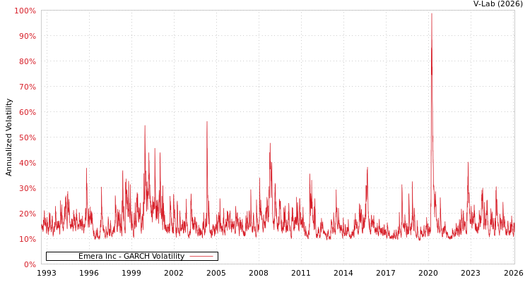 graph of Emera Inc GARCH