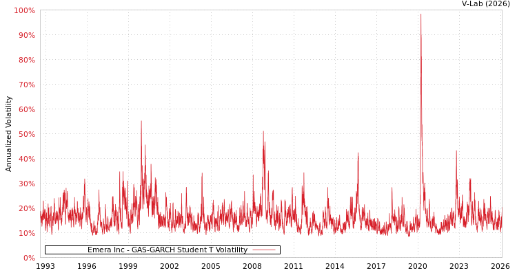 graph of Emera Inc GAS-GARCH-T