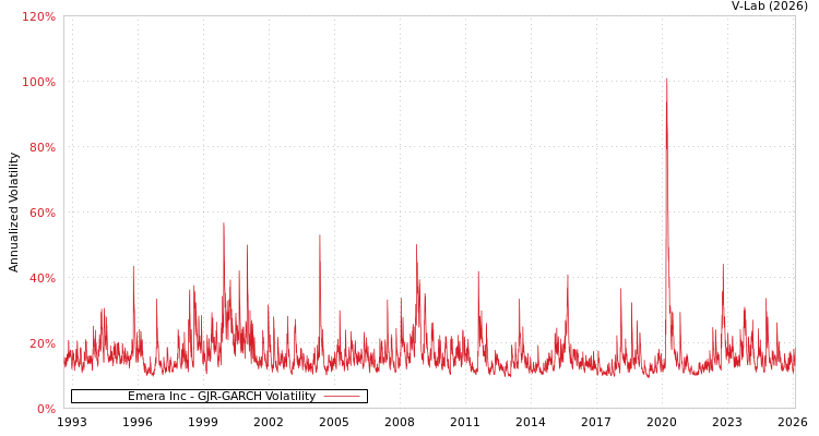 graph of Emera Inc GJR-GARCH