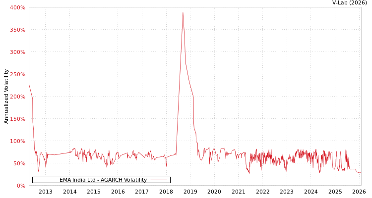 graph of EMA India Ltd AGARCH