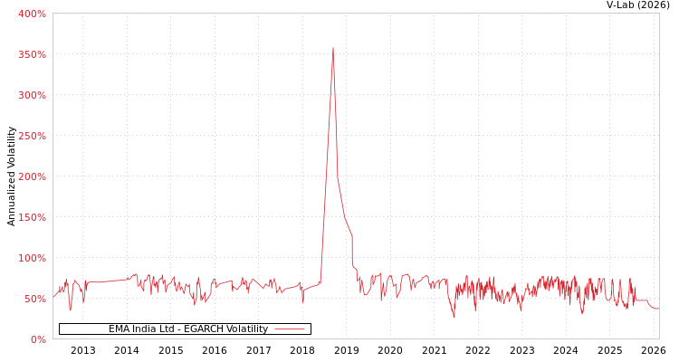 graph of EMA India Ltd EGARCH