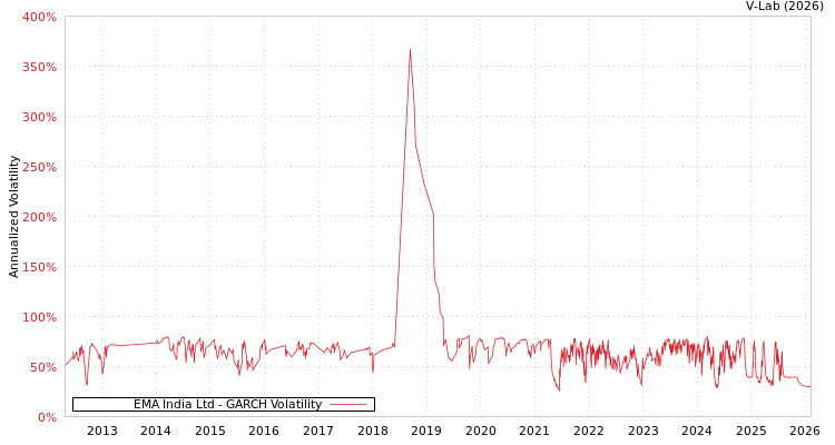 graph of EMA India Ltd GARCH