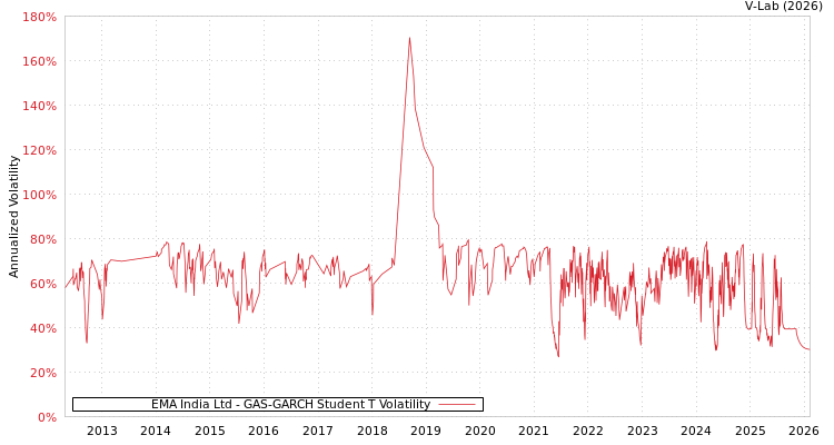 graph of EMA India Ltd GAS-GARCH-T