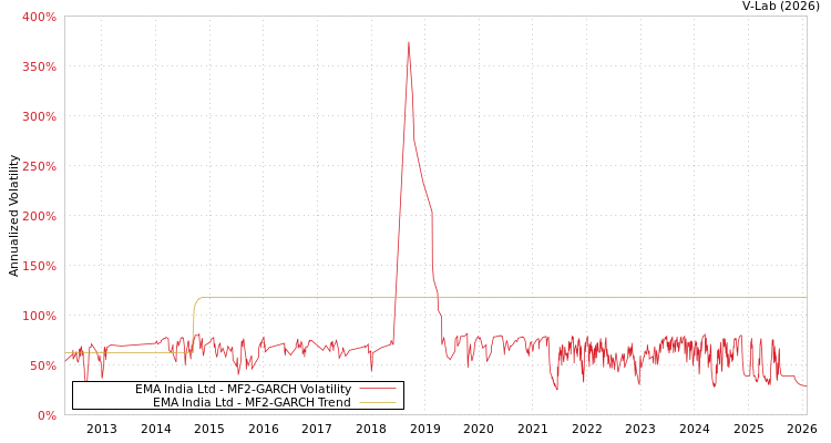 graph of EMA India Ltd MF2-GARCH