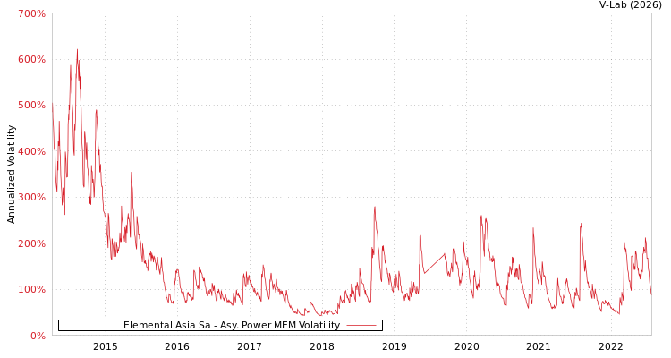 graph of Elemental Asia Sa APMEM