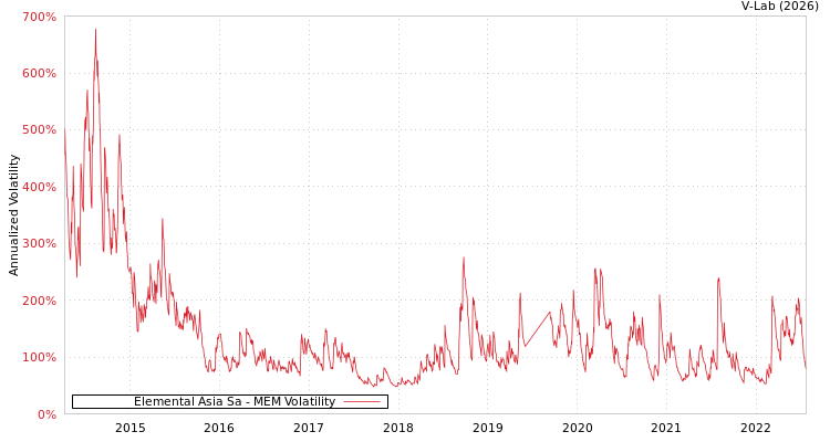 graph of Elemental Asia Sa MEM