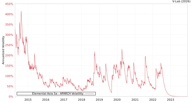 graph of Elemental Asia Sa APARCH