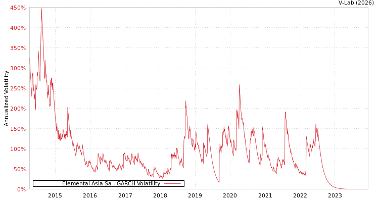 graph of Elemental Asia Sa GARCH