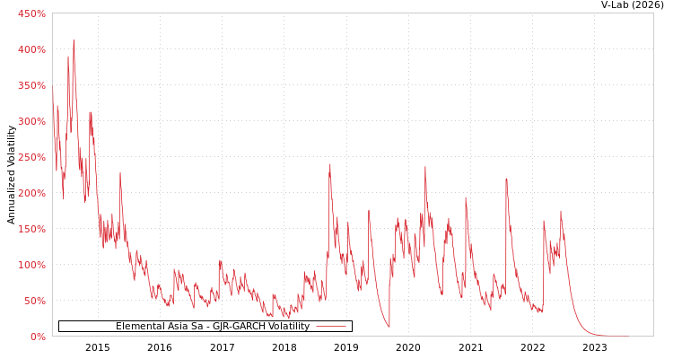 graph of Elemental Asia Sa GJR-GARCH