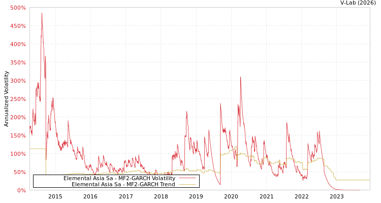 graph of Elemental Asia Sa MF2-GARCH
