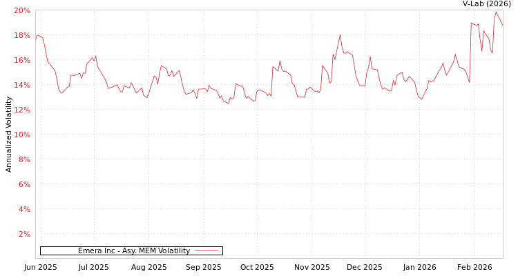 graph of Emera Inc AMEM