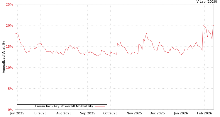 graph of Emera Inc APMEM