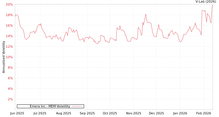 graph of Emera Inc MEM