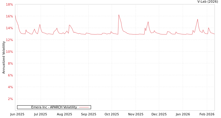 graph of Emera Inc APARCH