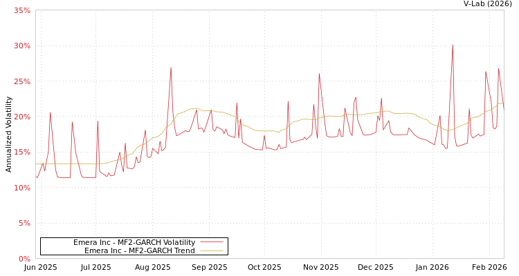 graph of Emera Inc MF2-GARCH