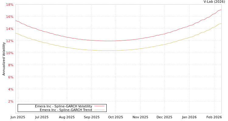 graph of Emera Inc SGARCH