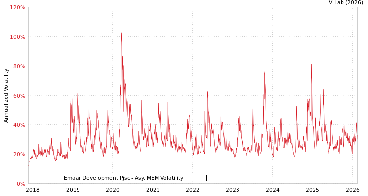 graph of Emaar Development Pjsc AMEM