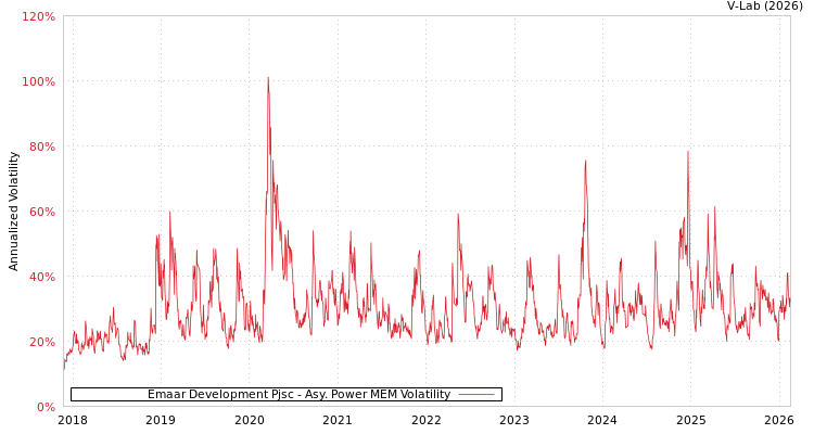 graph of Emaar Development Pjsc APMEM