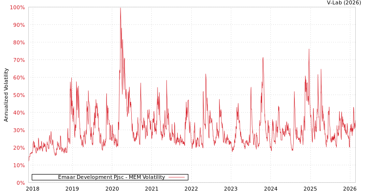 graph of Emaar Development Pjsc MEM