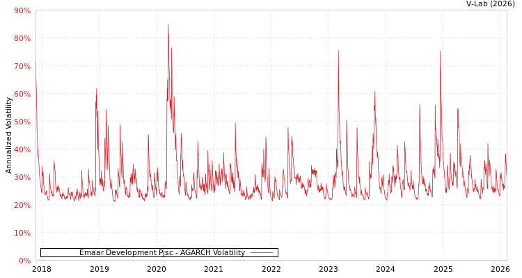 graph of Emaar Development Pjsc AGARCH