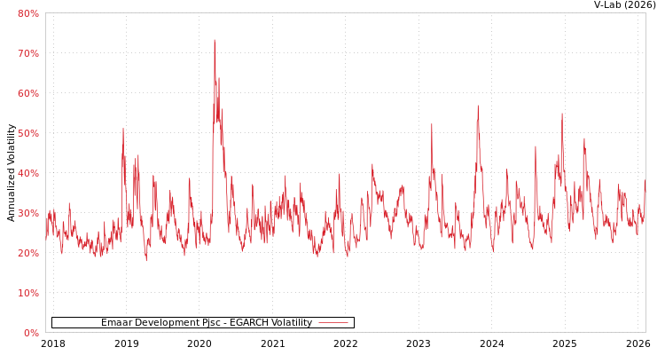graph of Emaar Development Pjsc EGARCH