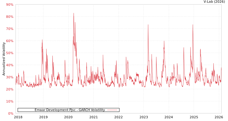 graph of Emaar Development Pjsc GARCH