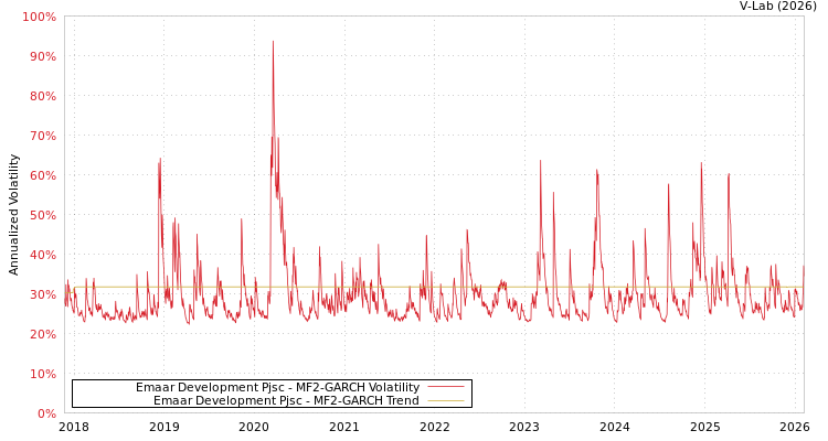 graph of Emaar Development Pjsc MF2-GARCH