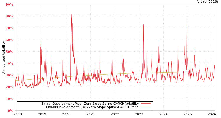 graph of Emaar Development Pjsc S0GARCH