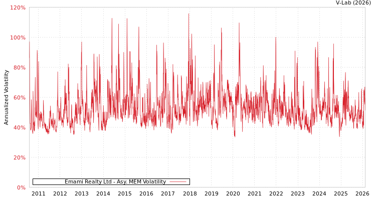 graph of Emami Realty Ltd AMEM