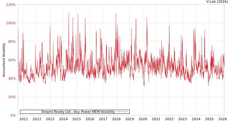 graph of Emami Realty Ltd APMEM