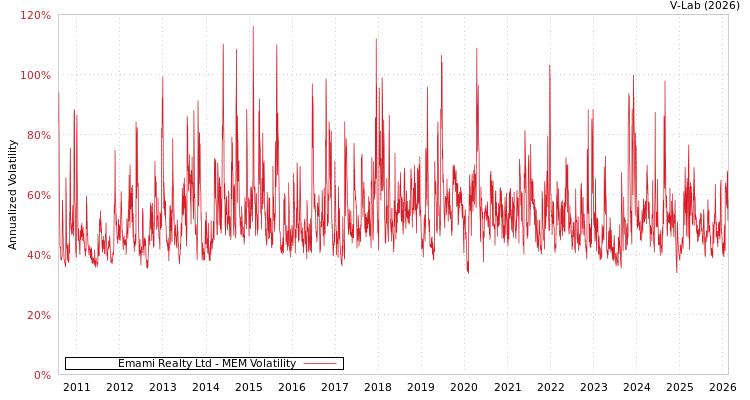 graph of Emami Realty Ltd MEM