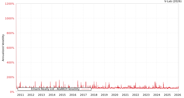 graph of Emami Realty Ltd AGARCH