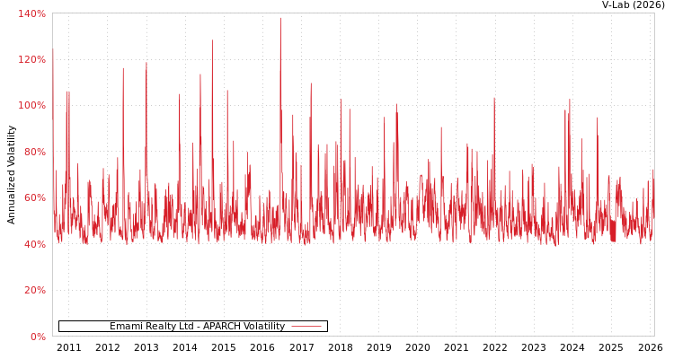 graph of Emami Realty Ltd APARCH
