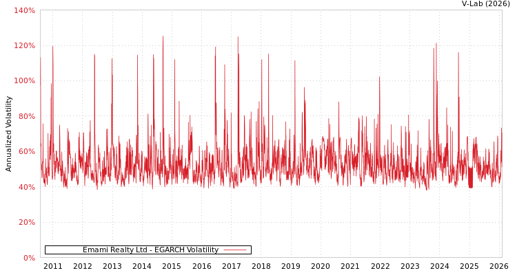 graph of Emami Realty Ltd EGARCH