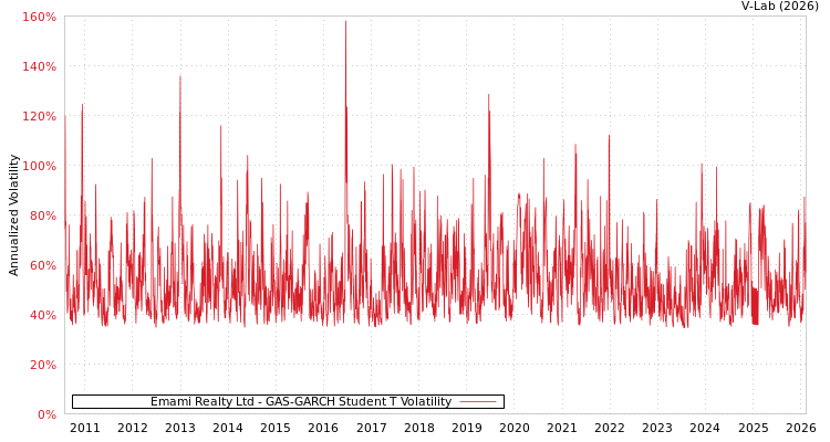 graph of Emami Realty Ltd GAS-GARCH-T