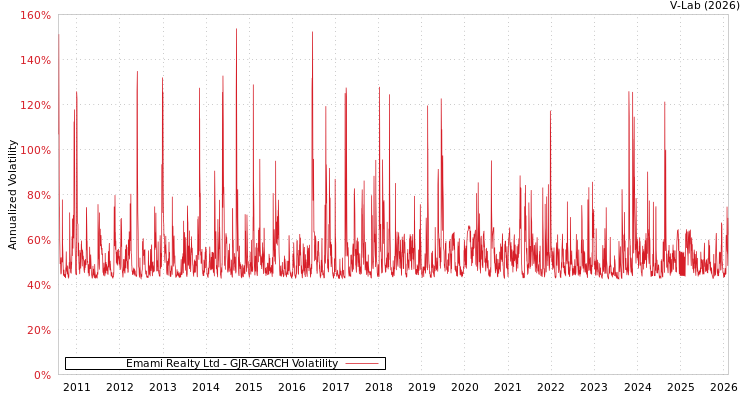 graph of Emami Realty Ltd GJR-GARCH