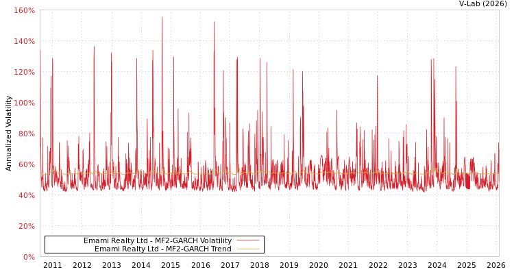 graph of Emami Realty Ltd MF2-GARCH
