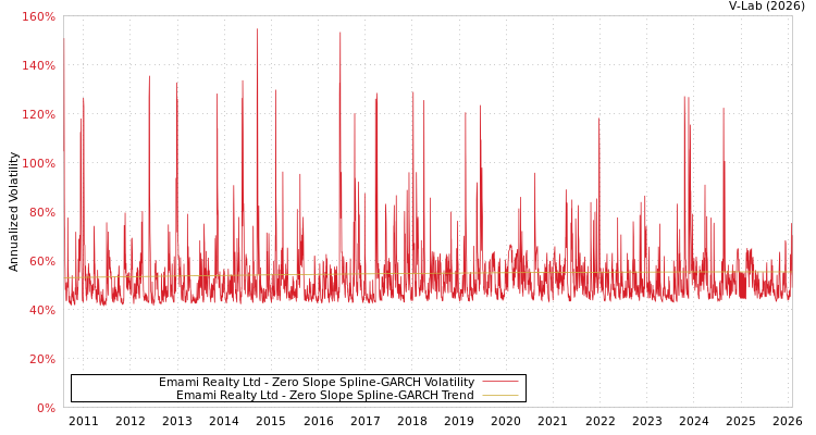 graph of Emami Realty Ltd S0GARCH