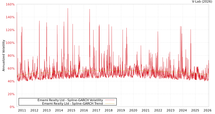 graph of Emami Realty Ltd SGARCH