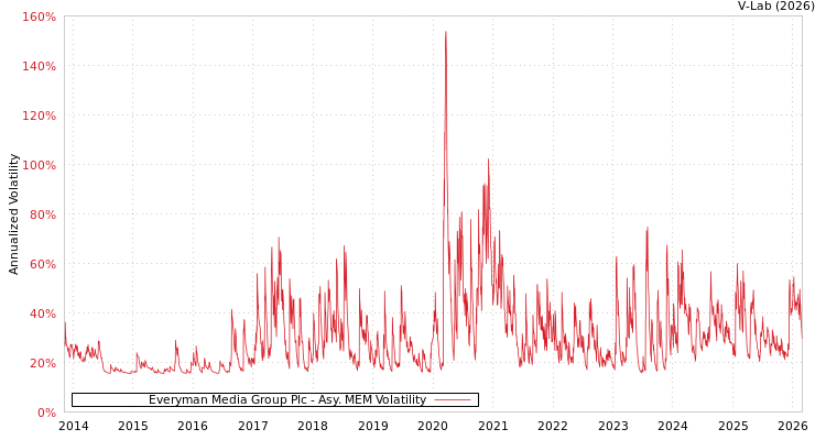 graph of Everyman Media Group Plc AMEM