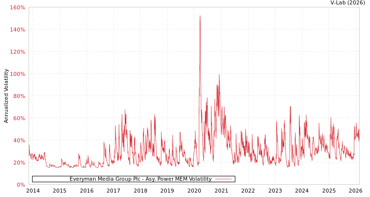 graph of Everyman Media Group Plc APMEM
