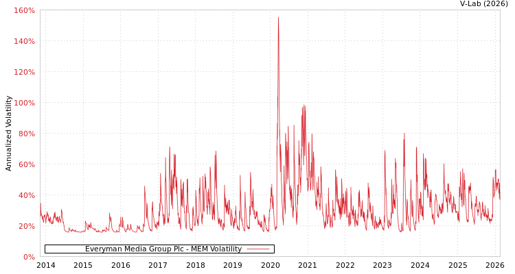 graph of Everyman Media Group Plc MEM