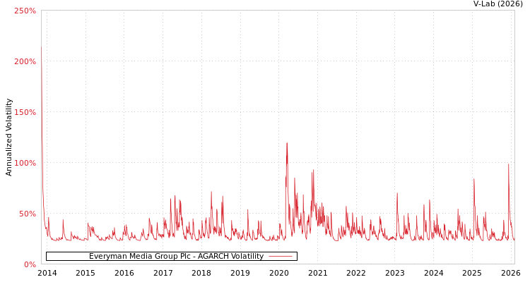graph of Everyman Media Group Plc AGARCH