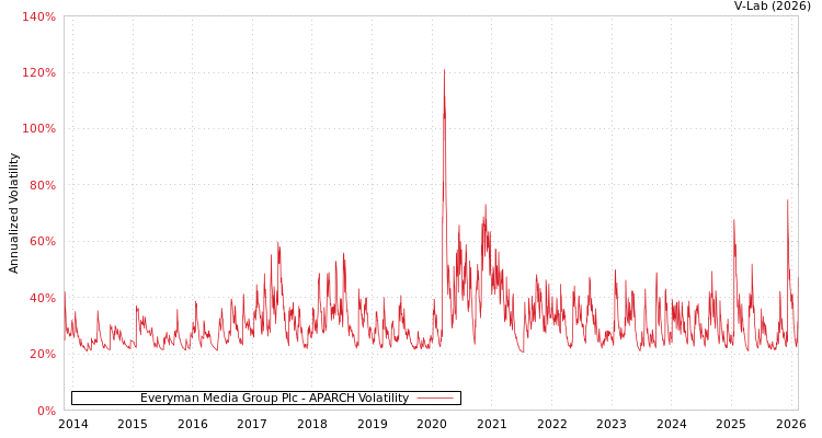 graph of Everyman Media Group Plc APARCH