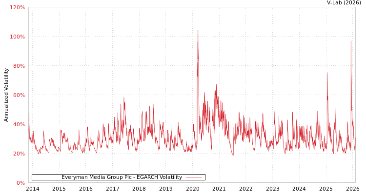 graph of Everyman Media Group Plc EGARCH
