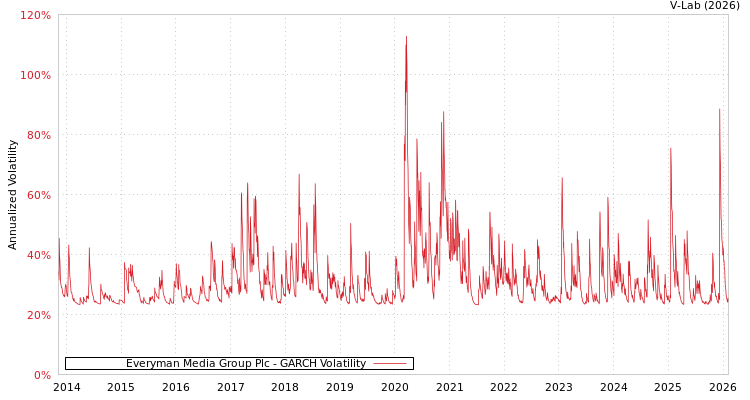 graph of Everyman Media Group Plc GARCH