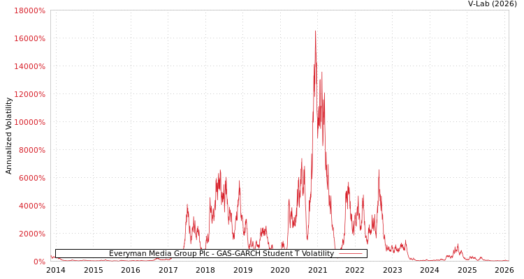 graph of Everyman Media Group Plc GAS-GARCH-T